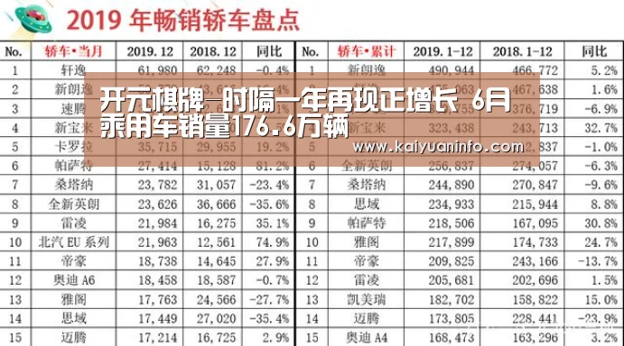 开元棋牌-时隔一年再现正增长 6月乘用车销量176.6万辆(图1) 开元平台